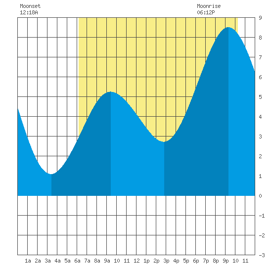 Izhurt Bay tide chart for Saturday, August 6, 2022