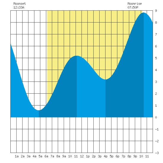 Izhurt Bay tide chart for Sunday, August 7, 2022