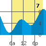 Izhurt Bay tide chart for Sunday, August 7, 2022