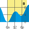 Izhurt Bay tide chart for Monday, August 8, 2022