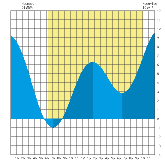 Izhurt Bay tide chart for Tuesday, August 9, 2022