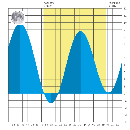 Izhurt Bay tide chart for Saturday, September 10, 2022