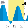 Izhurt Bay tide chart for Saturday, September 10, 2022