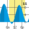 Izhurt Bay tide chart for Sunday, September 11, 2022