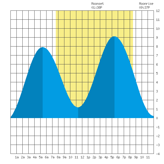 Izhurt Bay tide chart for Wednesday, September 14, 2022