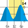 Izhurt Bay tide chart for Wednesday, September 14, 2022