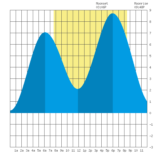 Izhurt Bay tide chart for Thursday, September 15, 2022