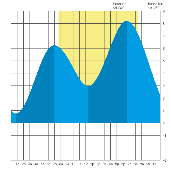 Izhurt Bay tide chart for Friday, September 16, 2022