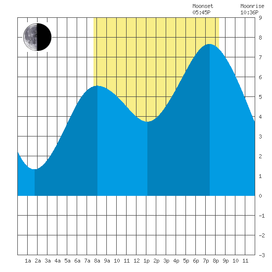 Izhurt Bay tide chart for Saturday, September 17, 2022