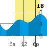 Izhurt Bay tide chart for Sunday, September 18, 2022