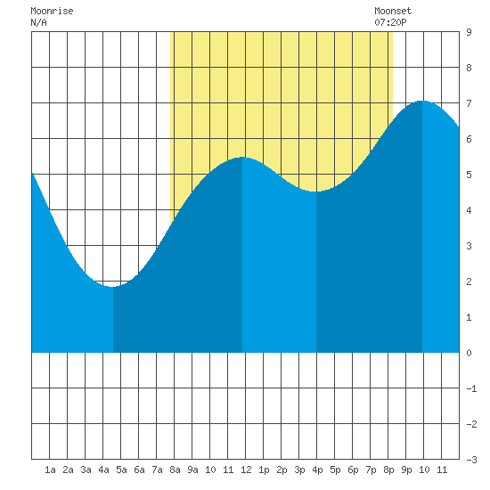 Izhurt Bay tide chart for Monday, September 19, 2022