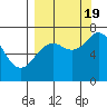 Izhurt Bay tide chart for Monday, September 19, 2022
