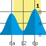 Izhurt Bay tide chart for Thursday, September 1, 2022