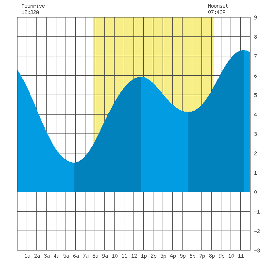Izhurt Bay tide chart for Tuesday, September 20, 2022