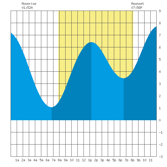 Izhurt Bay tide chart for Wednesday, September 21, 2022
