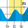 Izhurt Bay tide chart for Wednesday, September 21, 2022
