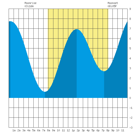 Izhurt Bay tide chart for Thursday, September 22, 2022