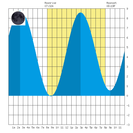 Izhurt Bay tide chart for Sunday, September 25, 2022