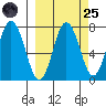 Izhurt Bay tide chart for Sunday, September 25, 2022
