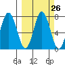 Izhurt Bay tide chart for Monday, September 26, 2022