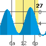 Izhurt Bay tide chart for Tuesday, September 27, 2022