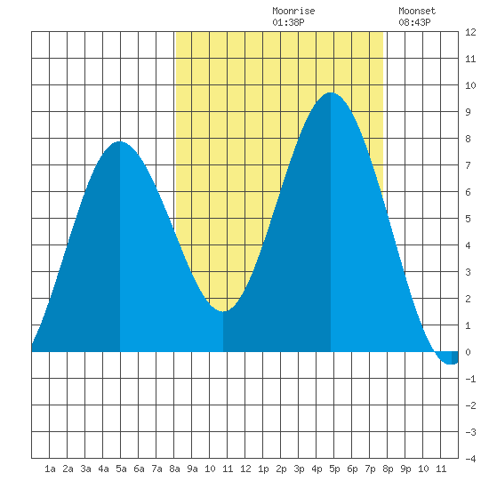 Izhurt Bay tide chart for Thursday, September 29, 2022