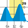 Izhurt Bay tide chart for Thursday, September 29, 2022