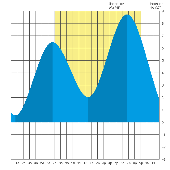 Izhurt Bay tide chart for Friday, September 2, 2022