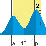 Izhurt Bay tide chart for Friday, September 2, 2022