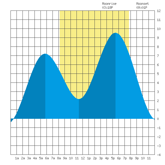 Izhurt Bay tide chart for Friday, September 30, 2022