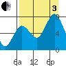 Izhurt Bay tide chart for Saturday, September 3, 2022