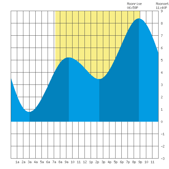 Izhurt Bay tide chart for Sunday, September 4, 2022