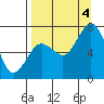Izhurt Bay tide chart for Sunday, September 4, 2022
