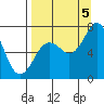 Izhurt Bay tide chart for Monday, September 5, 2022