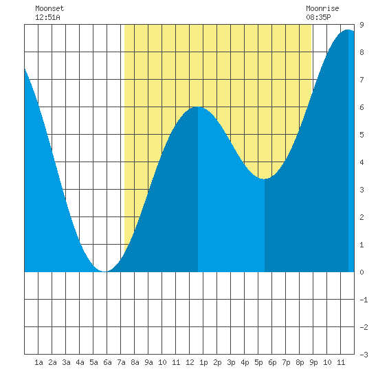 Izhurt Bay tide chart for Tuesday, September 6, 2022