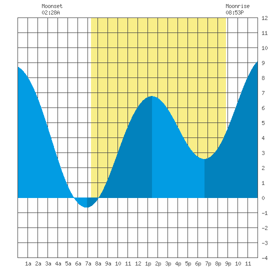 Izhurt Bay tide chart for Wednesday, September 7, 2022