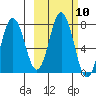Izhurt Bay tide chart for Monday, October 10, 2022