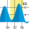 Izhurt Bay tide chart for Tuesday, October 11, 2022