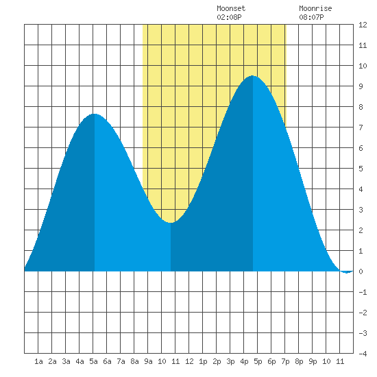 Izhurt Bay tide chart for Thursday, October 13, 2022