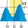 Izhurt Bay tide chart for Thursday, October 13, 2022