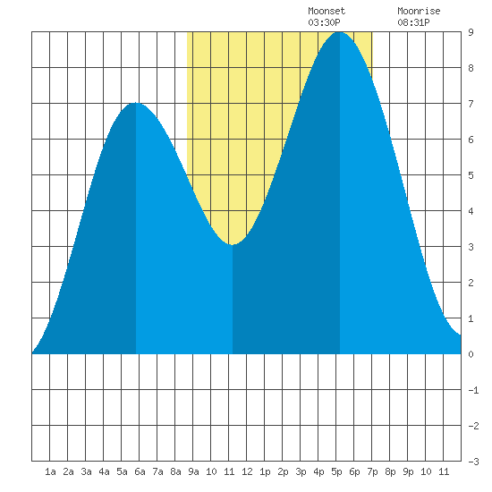 Izhurt Bay tide chart for Friday, October 14, 2022