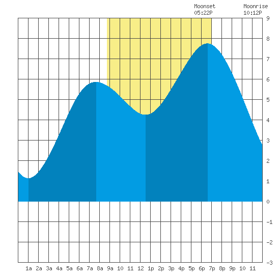 Izhurt Bay tide chart for Sunday, October 16, 2022