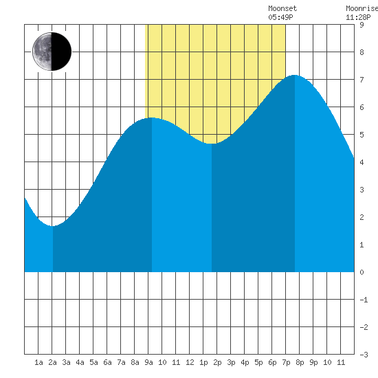 Izhurt Bay tide chart for Monday, October 17, 2022