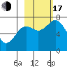 Izhurt Bay tide chart for Monday, October 17, 2022
