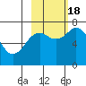 Izhurt Bay tide chart for Tuesday, October 18, 2022