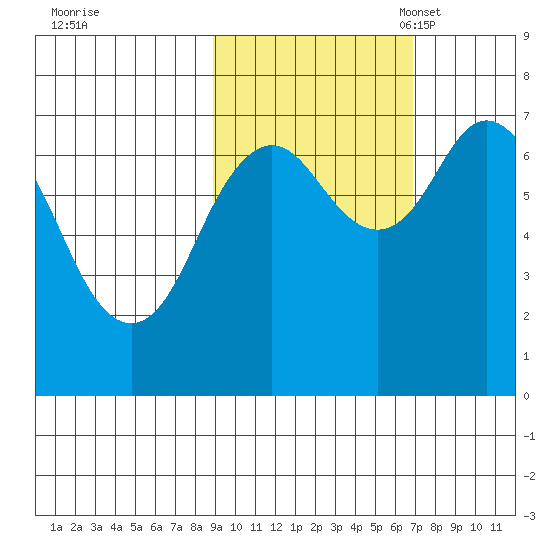 Izhurt Bay tide chart for Wednesday, October 19, 2022