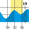 Izhurt Bay tide chart for Wednesday, October 19, 2022