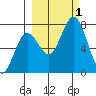 Izhurt Bay tide chart for Saturday, October 1, 2022