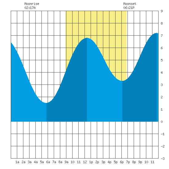 Izhurt Bay tide chart for Thursday, October 20, 2022