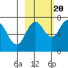 Izhurt Bay tide chart for Thursday, October 20, 2022